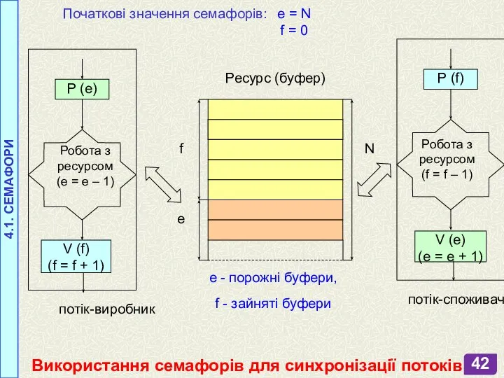 P (e) V (f) (f = f + 1) P (f) V