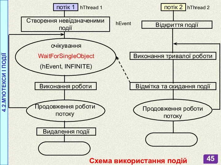 Схема використання подій 4.2.М'ЮТЕКСИ І ПОДІЇ