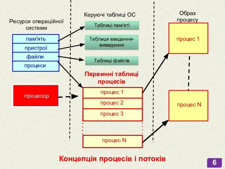 Ресурси операційної системи Керуючі таблиці ОС Образ процесу процес 1 процес N