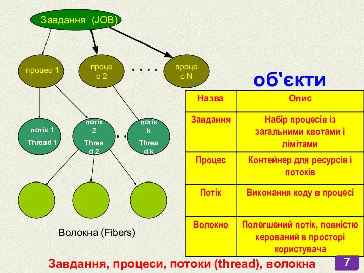 Завдання, процеси, потоки (thread), волокна Завдання (JOB) об'єкти процес 2 процес N