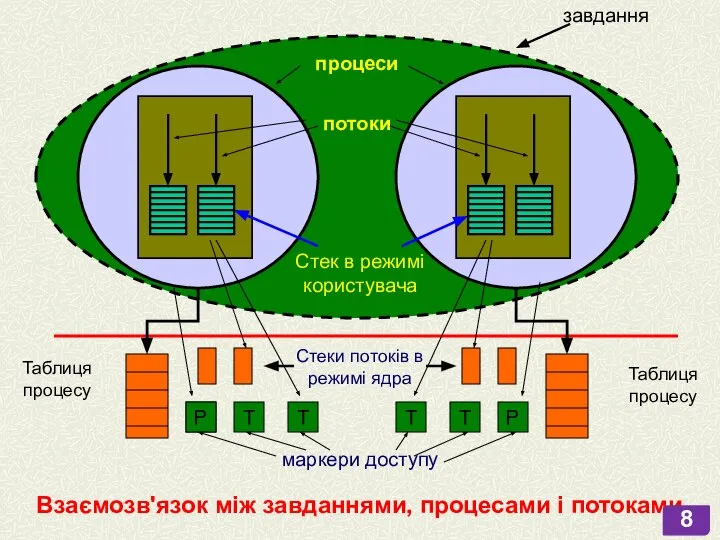 Взаємозв'язок між завданнями, процесами і потоками процеси T T P T завдання