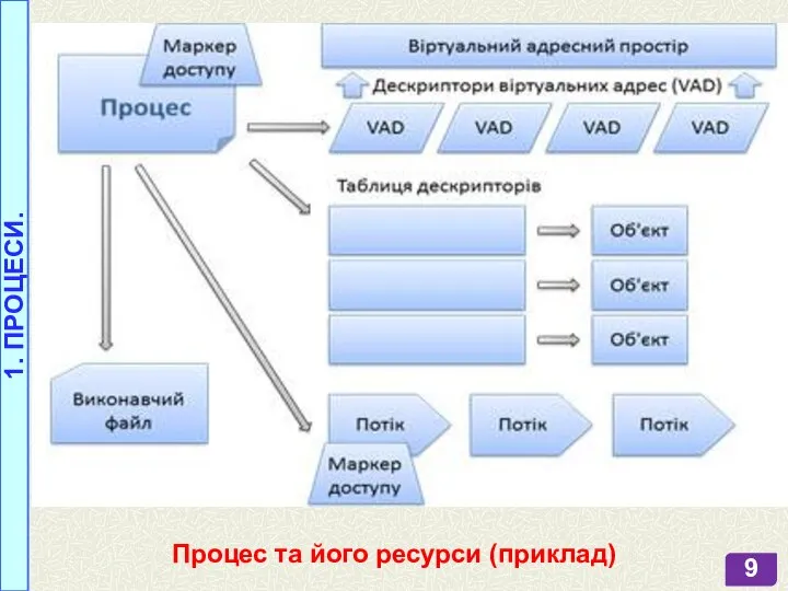 1. ПРОЦЕСИ. Процес та його ресурси (приклад)