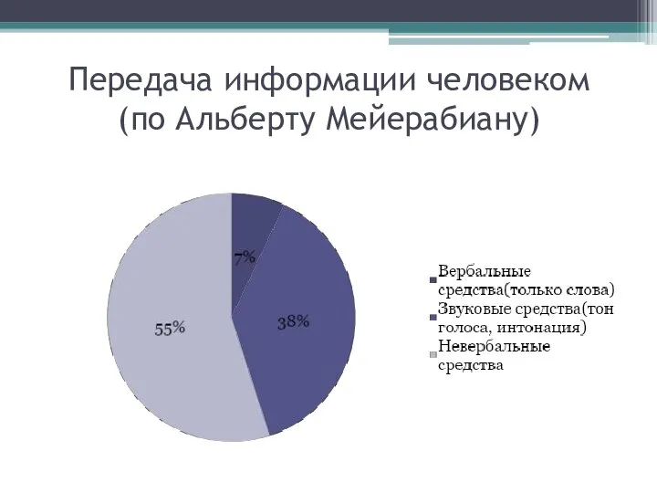 Передача информации человеком (по Альберту Мейерабиану)