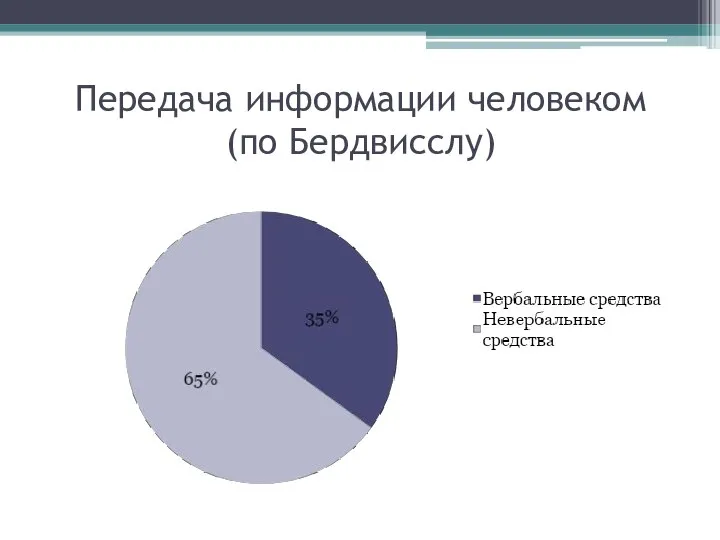 Передача информации человеком (по Бердвисслу)