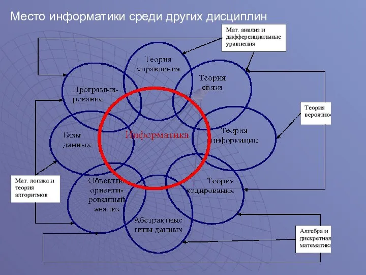 Место информатики среди других дисциплин