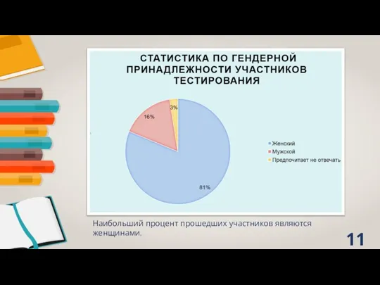 Наибольший процент прошедших участников являются женщинами.