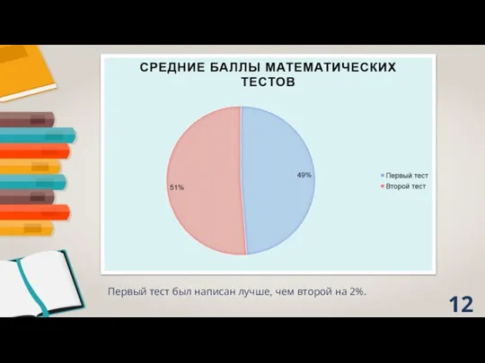 Первый тест был написан лучше, чем второй на 2%.