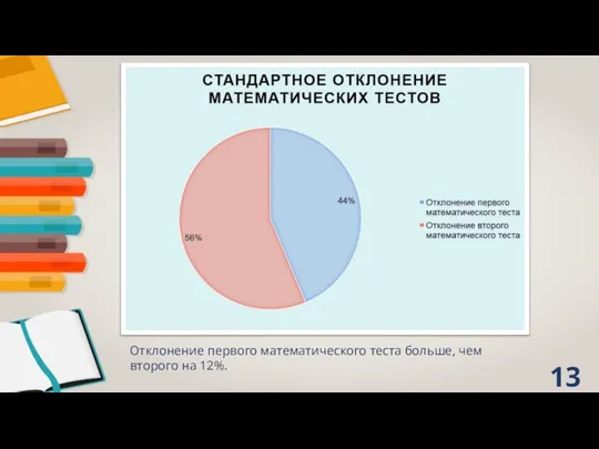 Отклонение первого математического теста больше, чем второго на 12%.