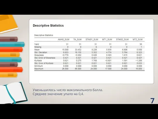 Уменьшилось число максимального балла. Среднее значение упало на 0,4.