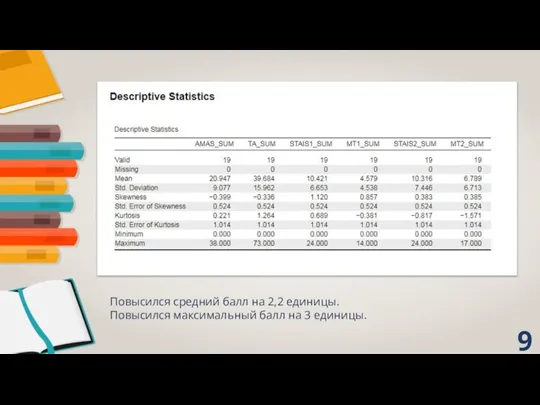 Повысился средний балл на 2,2 единицы. Повысился максимальный балл на 3 единицы.