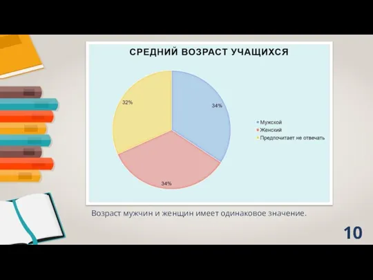 Возраст мужчин и женщин имеет одинаковое значение.