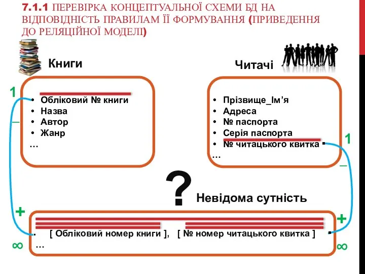 7.1.1 ПЕРЕВІРКА КОНЦЕПТУАЛЬНОЇ СХЕМИ БД НА ВІДПОВІДНІСТЬ ПРАВИЛАМ ЇЇ ФОРМУВАННЯ (ПРИВЕДЕННЯ ДО