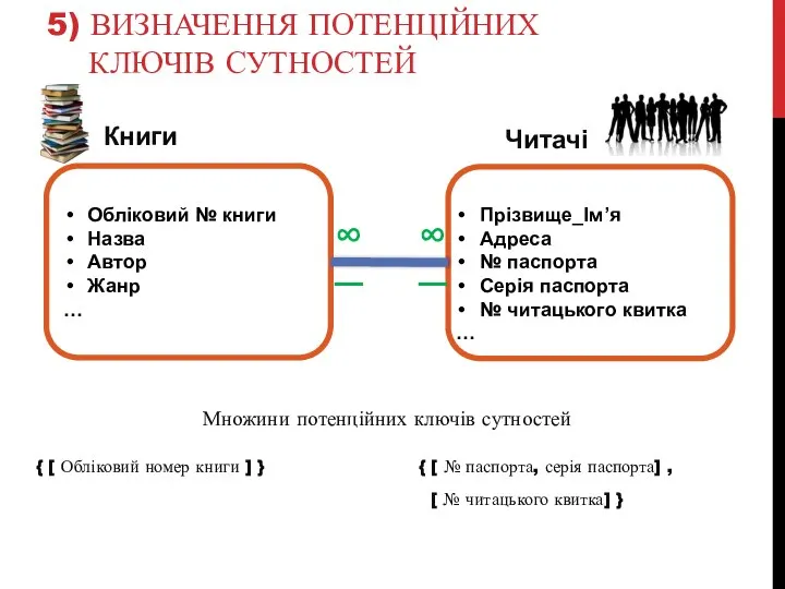 5) ВИЗНАЧЕННЯ ПОТЕНЦІЙНИХ КЛЮЧІВ СУТНОСТЕЙ Обліковий № книги Назва Автор Жанр …