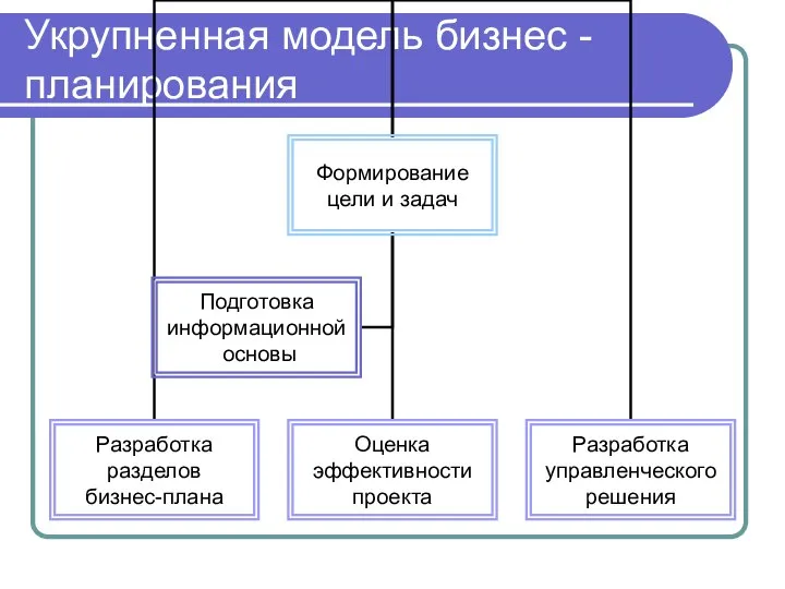 Укрупненная модель бизнес - планирования