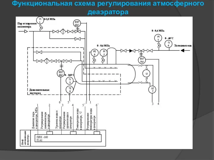 Функциональная схема регулирования атмосферного деаэратора