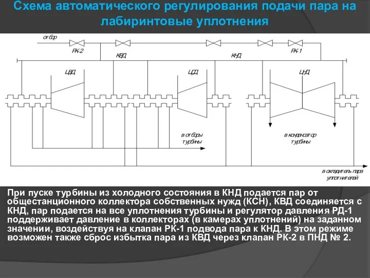 Схема автоматического регулирования подачи пара на лабиринтовые уплотнения При пуске турбины из