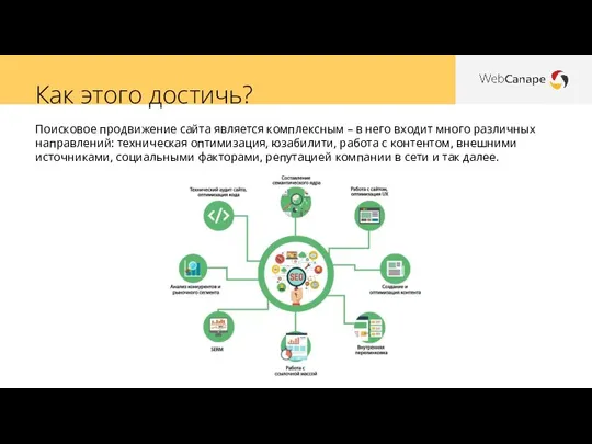 Как этого достичь? Поисковое продвижение сайта является комплексным – в него входит