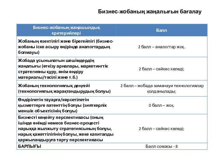 Бизнес-жобаның жаңалығын бағалау