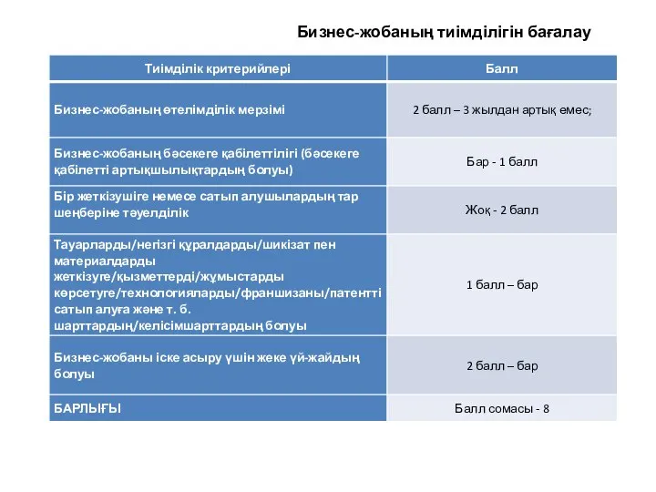 Бизнес-жобаның тиімділігін бағалау