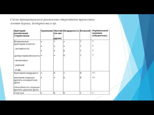 Схема принципиального различения стереотипов труженика, лентяя-дурака, бездарности и др.