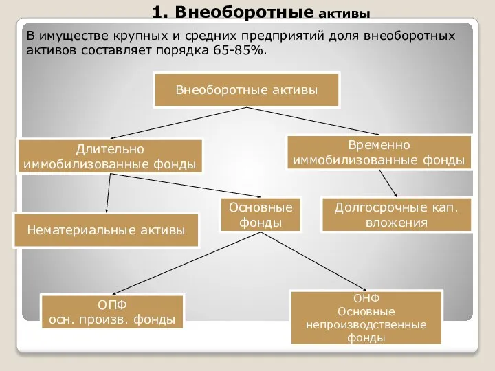 Внеоборотные активы Длительно иммобилизованные фонды Временно иммобилизованные фонды Основные фонды Долгосрочные кап.