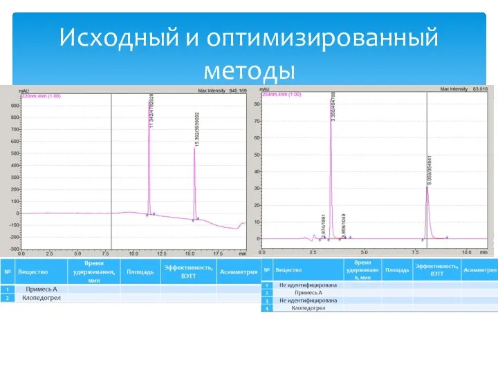 Исходный и оптимизированный методы