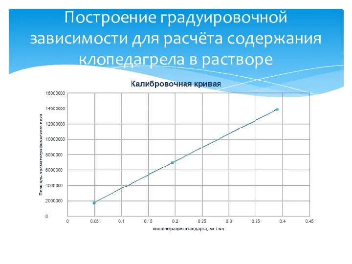 Построение градуировочной зависимости для расчёта содержания клопедагрела в растворе