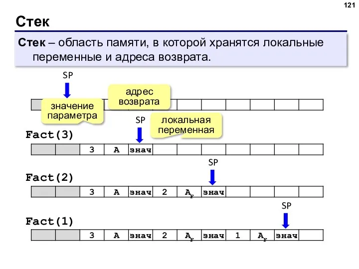 Стек Стек – область памяти, в которой хранятся локальные переменные и адреса