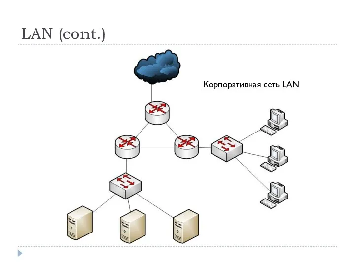 LAN (cont.) Корпоративная сеть LAN
