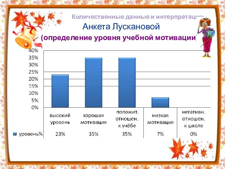 Анкета Лускановой (определение уровня учебной мотивации) Количественные данные и интерпретация: