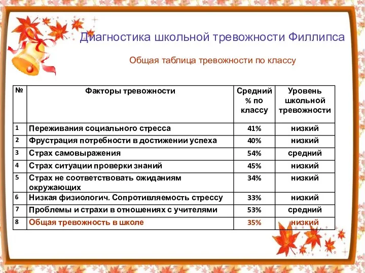 Диагностика школьной тревожности Филлипса Общая таблица тревожности по классу