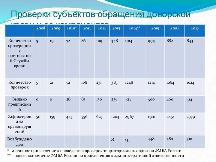 Проверки субъектов обращения донорской крови и ее компонентов * - активное привлечение