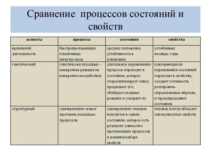 Сравнение процессов состояний и свойств