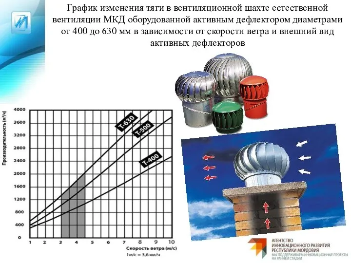 График изменения тяги в вентиляционной шахте естественной вентиляции МКД оборудованной активным дефлектором