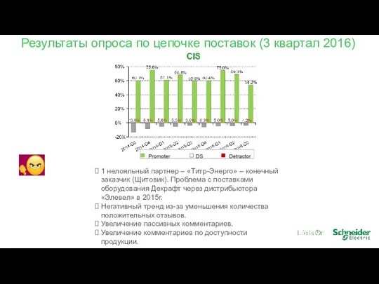 Результаты опроса по цепочке поставок (3 квартал 2016) 1 нелояльный партнер –