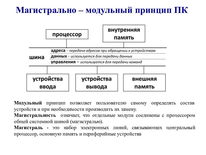 Магистрально – модульный принцип ПК Модульный принцип позволяет пользователю самому определять состав