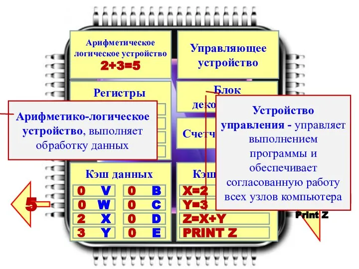 Арифметическое логическое устройство 2+3=5 Управляющее устройство Регистры 5 Кэш данных 0 V