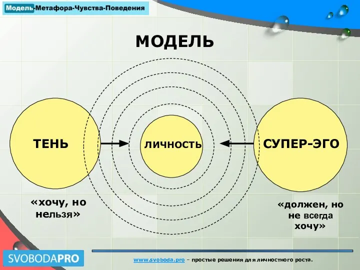 www.svoboda.pro – простые решения для личностного роста. МОДЕЛЬ ТЕНЬ ЛИЧНОСТЬ СУПЕР-ЭГО «хочу,