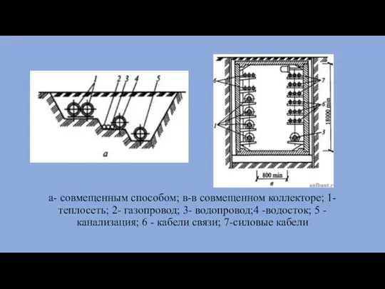 а- совмещенным способом; в-в совмещенном коллекторе; 1- теплосеть; 2- газопровод; 3- водопровод;4