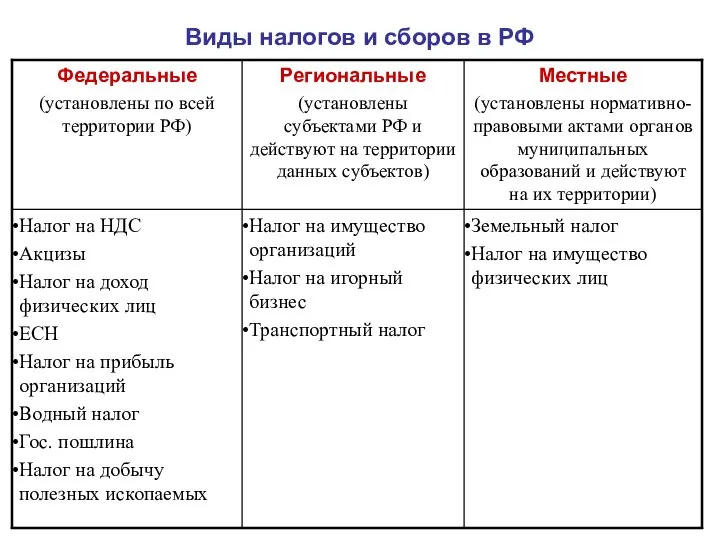 Виды налогов и сборов в РФ