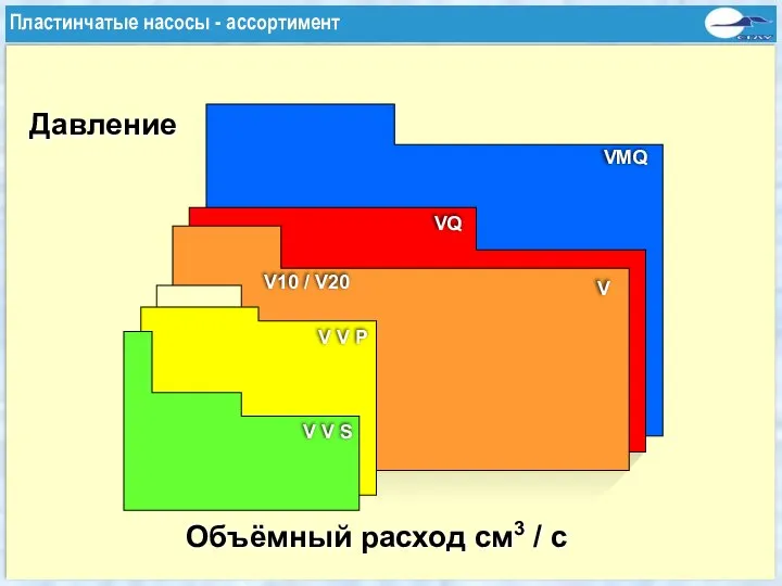 Объёмный расход см3 / с Давление Flügelzellenpumpen-Sortiment Пластинчатые насосы - ассортимент