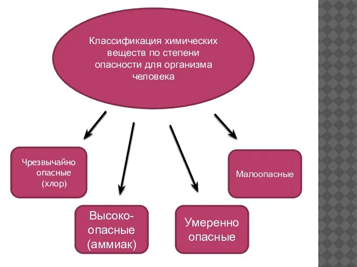 Высоко- опасные (аммиак) Умеренно опасные Малоопасные Классификация химических веществ по степени опасности