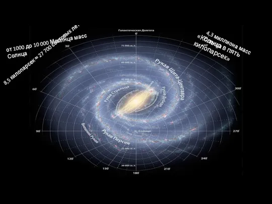 8,5 килопарсек ≈ 27 700 световых лет 4,3 миллиона масс Солнца от