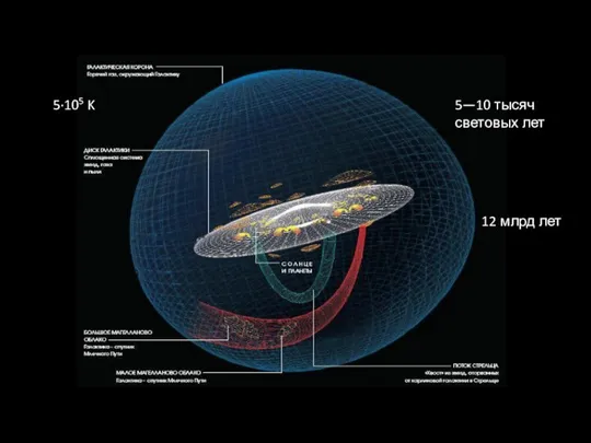 5—10 тысяч световых лет 5·105 K 12 млрд лет