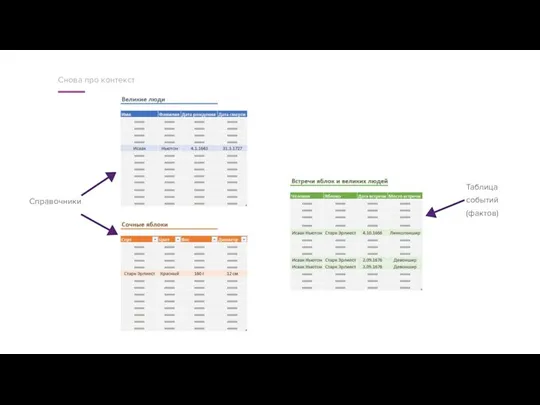 Снова про контекст Справочники Таблица событий (фактов)