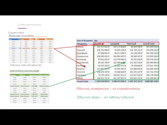 Снова про контекст Справочники Таблица событий (фактов) Обычно, меры – из таблиц