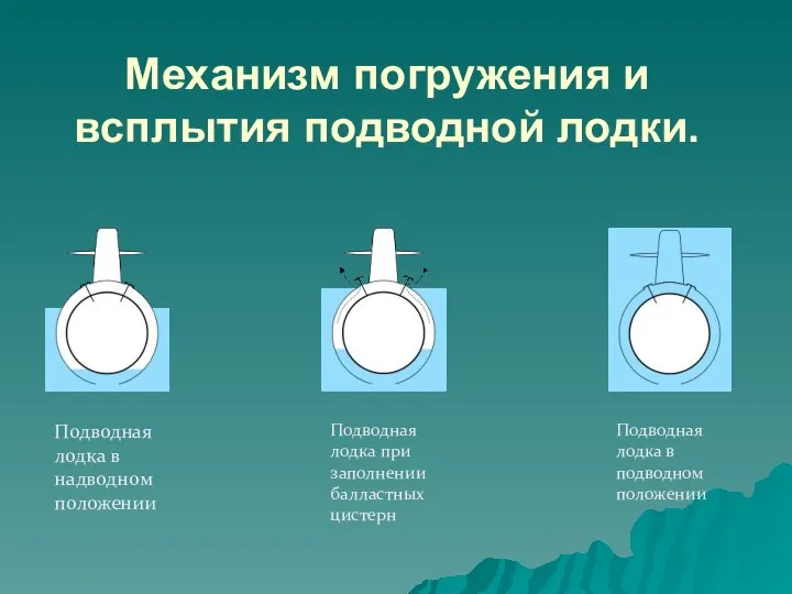 Подводная лодка в надводном положении Механизм погружения и всплытия подводной лодки. Подводная