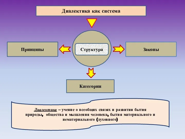 Диалектика как система Структура Законы Принципы Категории Диалектика – учение о всеобщих