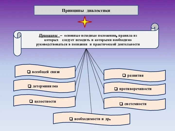 Принципы диалектики детерминизма всеобщей связи противоречивости развития целостности необходимости и др. Принципы