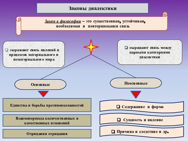 Законы диалектики Закон в философии – это существенная, устойчивая, необходимая и повторяющаяся